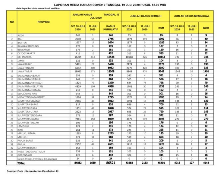 BREAKING: Total 86.251 Pasien Positif Corona, Kasus Meninggal Harian Pecah Rekor 127 Orang-3