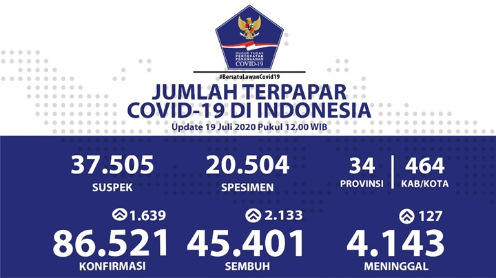 BREAKING: Total 86.251 Pasien Positif Corona, Kasus Meninggal Harian Pecah Rekor 127 Orang-1
