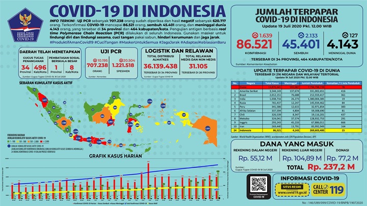 BREAKING: Total 86.251 Pasien Positif Corona, Kasus Meninggal Harian Pecah Rekor 127 Orang-2