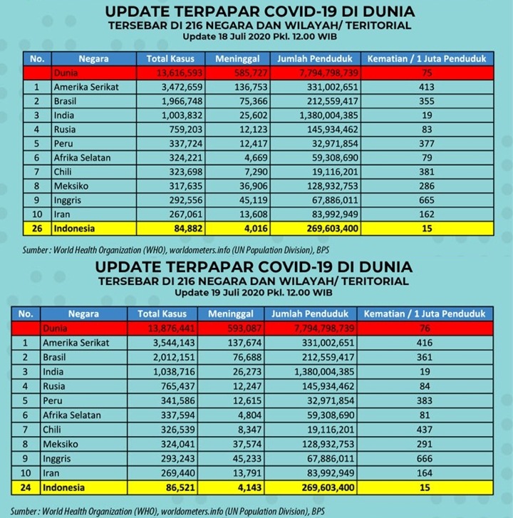 Pasien Sembuh 19 Juli Pecah Rekor, RI Malah Masuk 25 Besar Kasus Corona Terbanyak Dunia-2