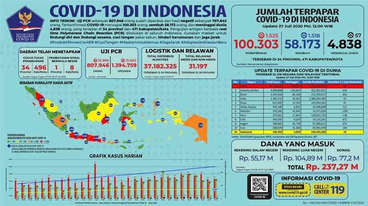 Tembus 100 Ribu Kasus Positif, Tingkat Kematian Corona per 1 Juta Penduduk di RI Meningkat