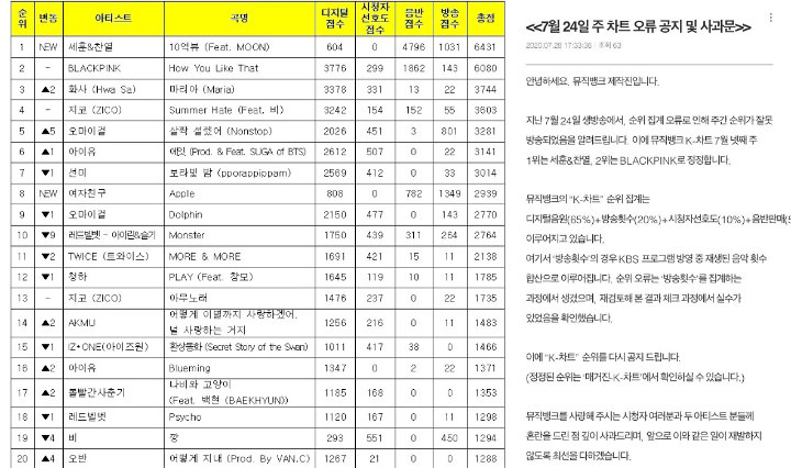 EXO-SC Juara Sebenarnya, \'Music Bank\' Salah Umumkan BLACKPINK Sebagai Pemenang
