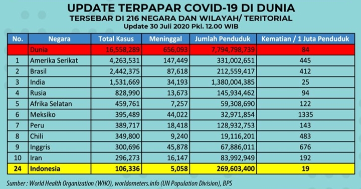 Pasien Meninggal COVID-19 RI Tembus 5 Ribu Orang, Tingkat Kematian Per 1 Juta Penduduk Kembali Naik-1