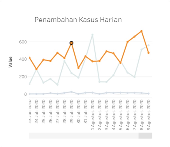 Kasus Harian DKI