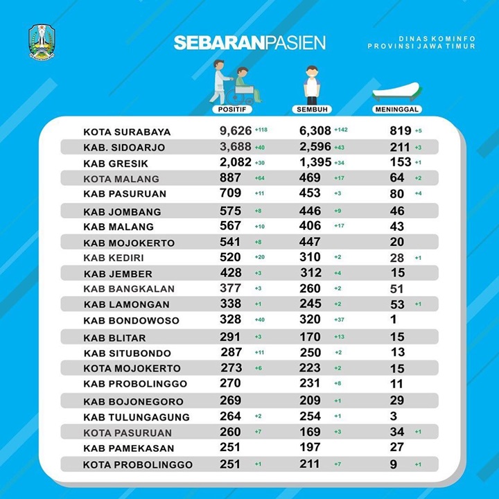 Sebaran Kasus Jatim
