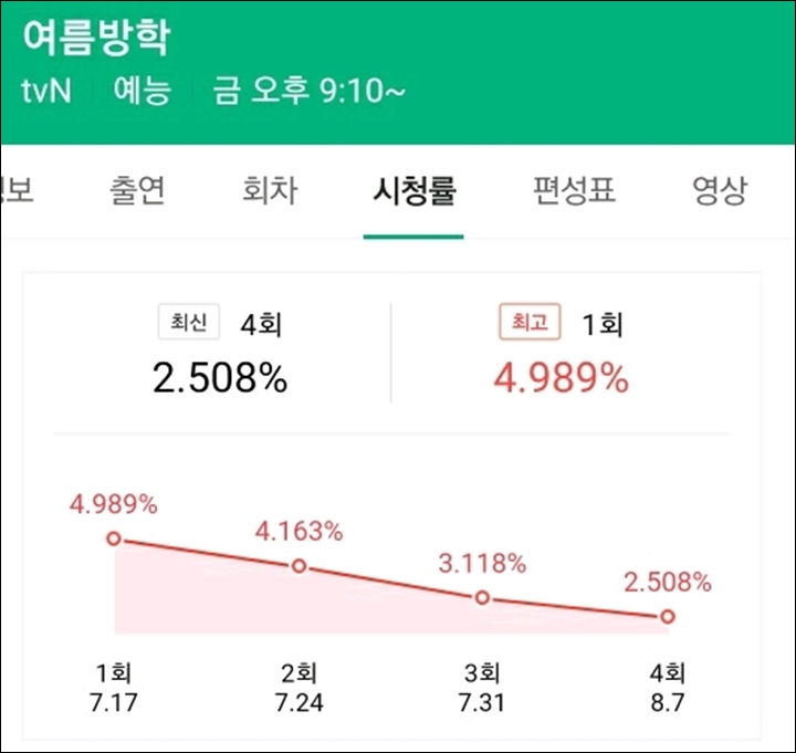 Rating \'Summer Vacation\' tvN Makin Jeblok Picu Perdebatan Netizen