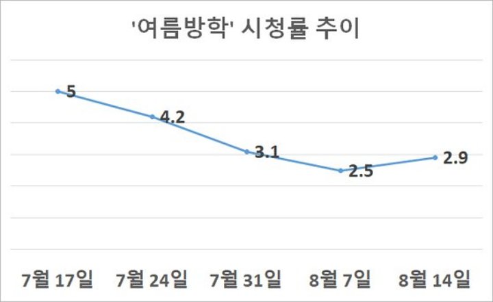 Rating Rendah \'Summer Vacation\' Jadi Bahan Gosip, Jung Yu Mi Tuai Nyinyiran