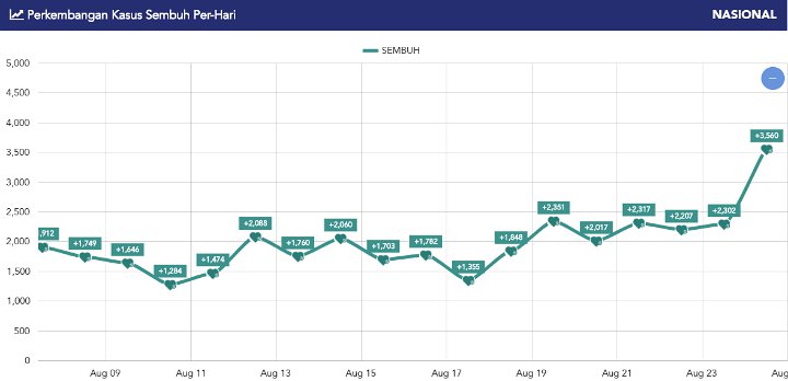 Grafik Kasus Sembuh Per Hari