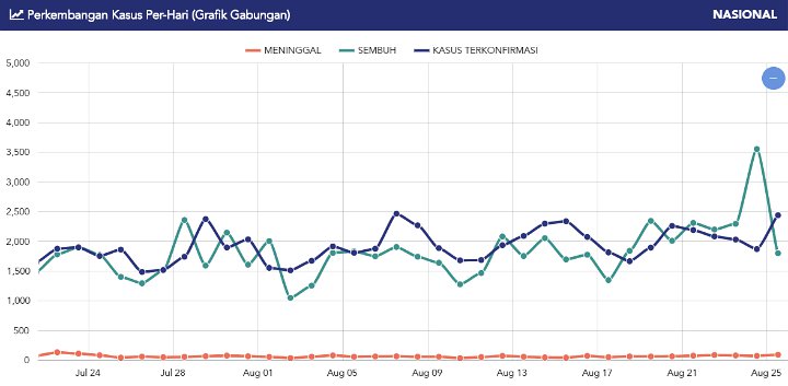 Grafik Gabungan