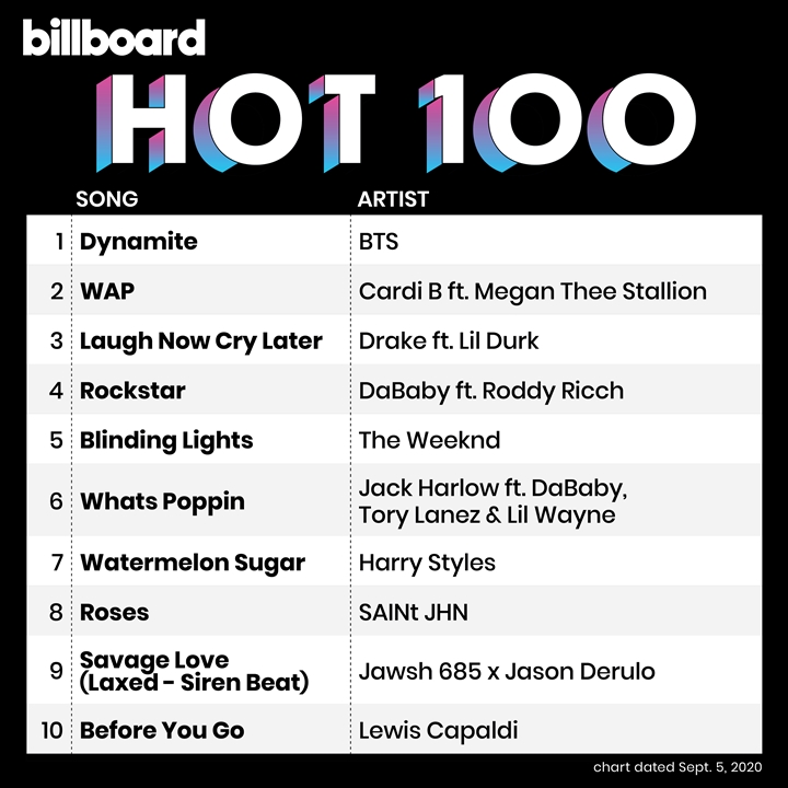 Billboard artis hot 100 Billboard Music
