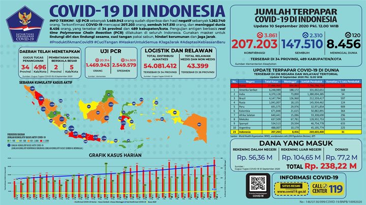 RI Pecah Rekor Lagi Tambah 3.861 Kasus Corona, Jakarta Sumbang Sepertiga Jelang PSBB Total-3