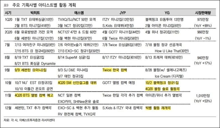 SM, Big Hit, JYP dan YG Umumkan Rencana Promosi Masa Depan Untuk Sisa Tahun 2020