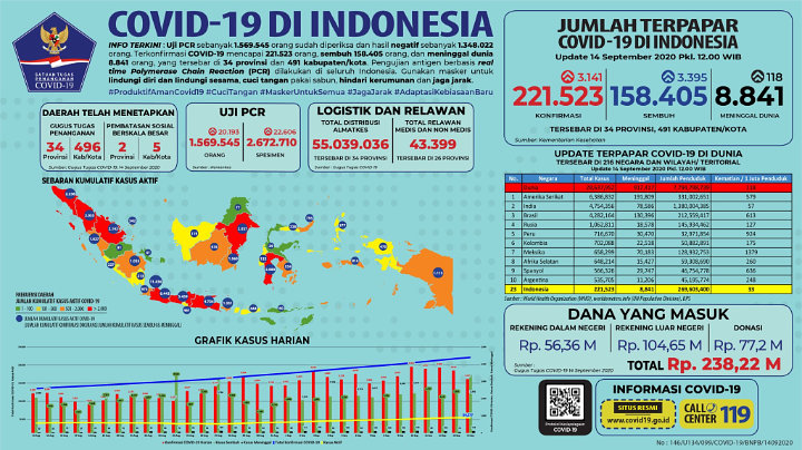 Indonesia \'Panen\' 3 Ribu Kasus 7 Hari Berturut-Turut, Tanda Menuju Puncak Wabah Corona?-1