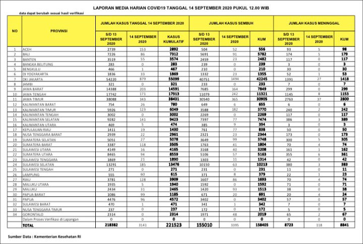 Indonesia \'Panen\' 3 Ribu Kasus 7 Hari Berturut-Turut, Tanda Menuju Puncak Wabah Corona?-2