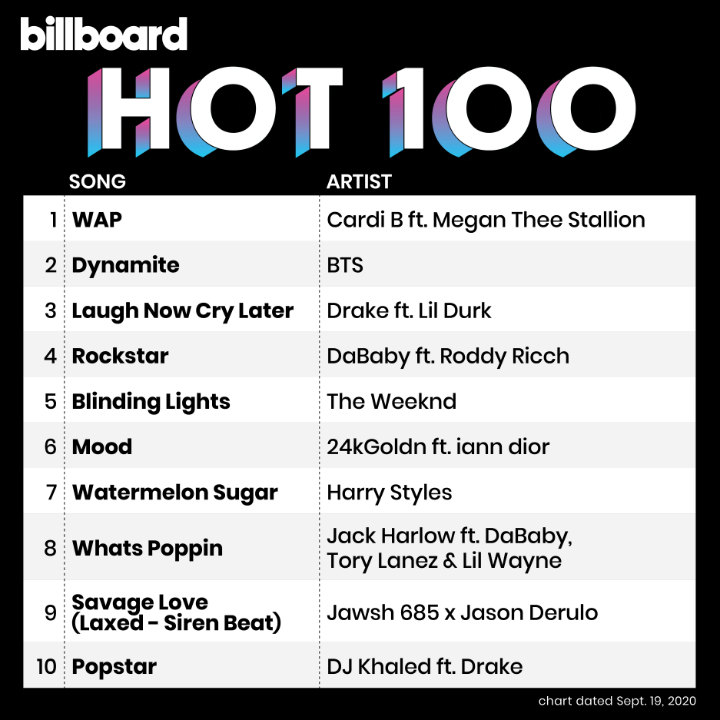 Single BTS \'Dynamite\' Terus Sukses Besar Dengan Tempati Posisi Ke-2 Di Chart Billboard Hot 100