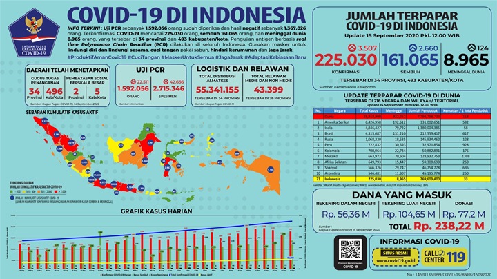 Bertambah 3.507 Positif Corona, Tak Ada Provinsi Indonesia yang Nol Kasus Baru-3