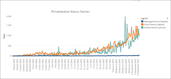 Corona di Jakarta Melonjak Walau PSBB Total, 10 Hari Berturut-Turut Tambah Seribu Kasus