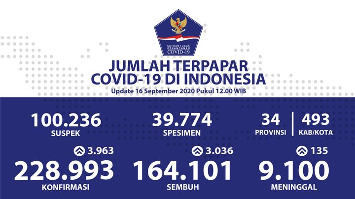 Kasus Corona Harian RI Pecah Rekor Nyaris Tembus 4 Ribu, Ini Data Selengkapnya-3