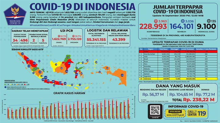 Kasus Corona Harian RI Pecah Rekor Nyaris Tembus 4 Ribu, Ini Data Selengkapnya-1
