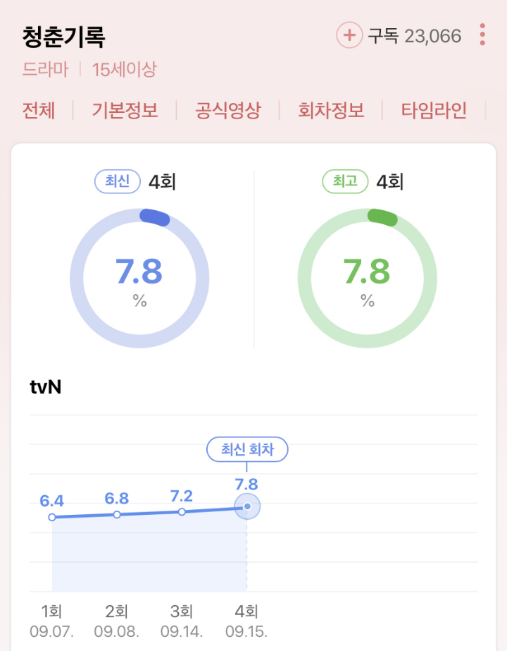 Peningkatan Rating \'Record of Youth\' Jadi Perbincangan, Netizen Korea Yakin Ini Kunci Kesuksesannya