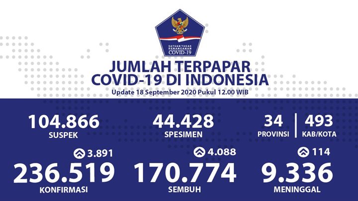 Angka Kesembuhan Corona Cetak Rekor Tembus 4 Ribu, Lampaui Jumlah Kasus Baru-1