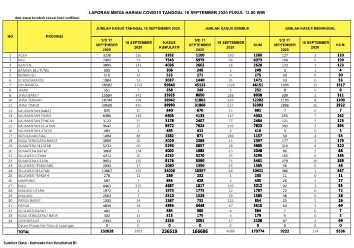 Angka Kesembuhan Corona Cetak Rekor Tembus 4 Ribu, Lampaui Jumlah Kasus Baru-3