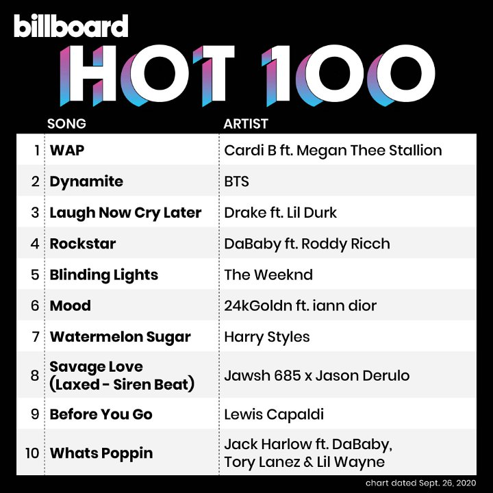 Sebulan \'Dynamite\' Rilis, BTS Berhasil Pertahankan Posisi #2 di Chart Hot 100 Billboard