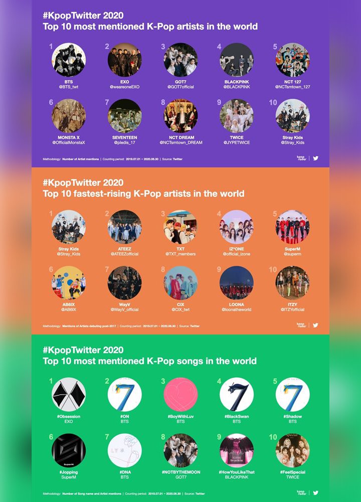 Twitter Ungkap Data K Pop Selama 2020 Bts Terpopuler Kecuali Di Negara Ini