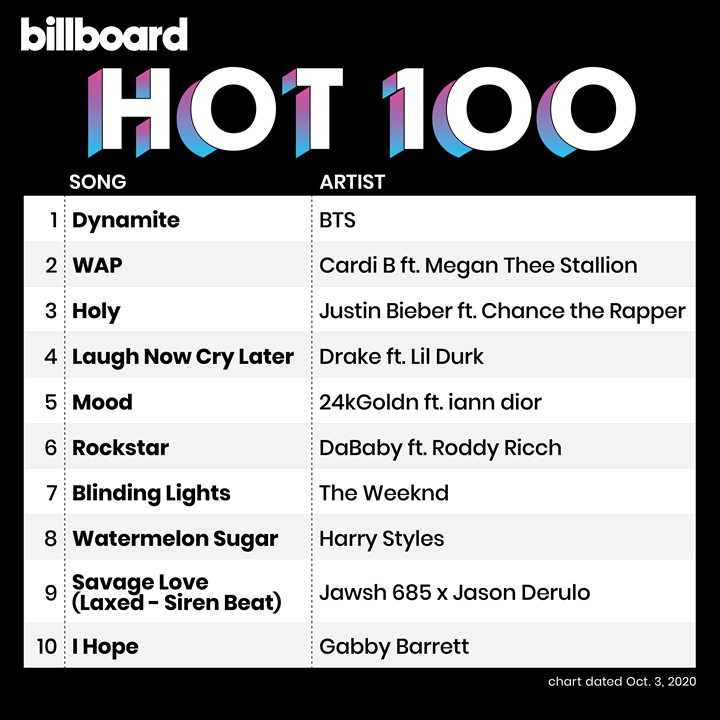Sempat Bertahan Di posisi Ke-2, BTS Kembali Rebut Posisi Pertama Dalam Chart Billboard HOT 100