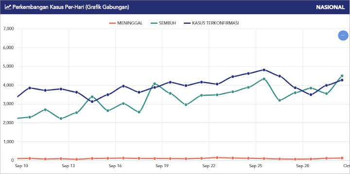 Grafik Gabungan