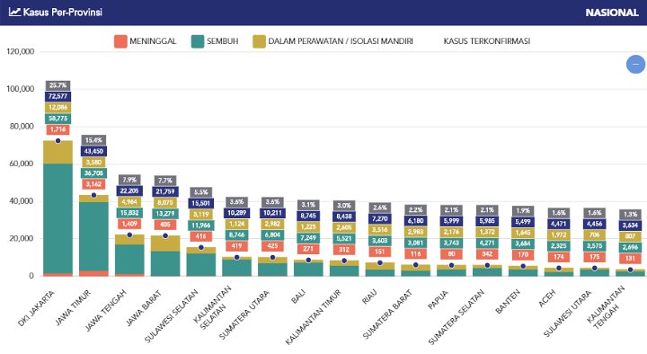 Grafik Kasus Per Provinsi