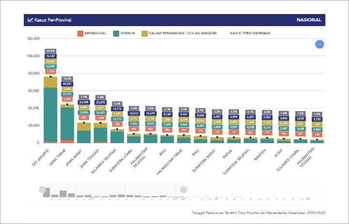 Grafik Per Provinsi