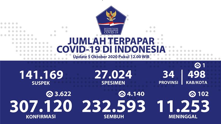 RI Tinggalkan \'Kepala 4\' dan Laporkan 3.622 Kasus Corona Baru, Tanda Wabah Mulai Terkendali?-2
