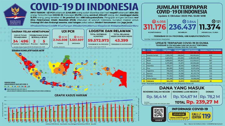 Tembus 4.056 Kasus Sehari, Positivity Rate Corona RI 3 Kali Lipat Lebih Tinggi dari Dunia