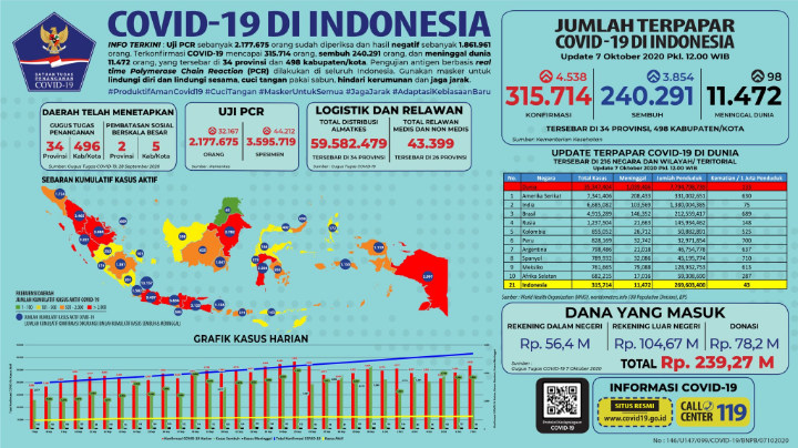 Sempat Dilaporkan Menurun, Kasus Positif Corona Indonesia Kembali Melonjak Tembus 4.538-3