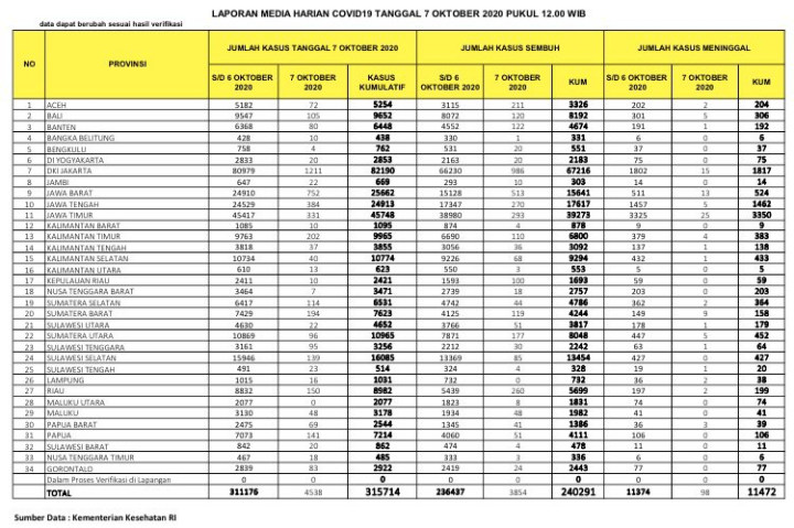 Sempat Dilaporkan Menurun, Kasus Positif Corona Indonesia Kembali Melonjak Tembus 4.538-2