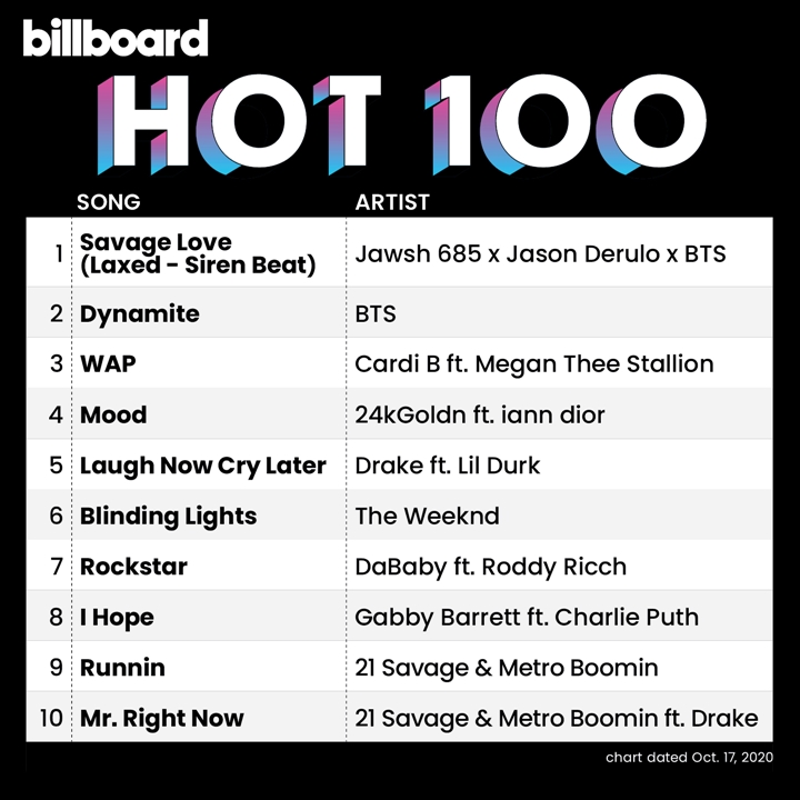 BTS Cetak Sejarah Puncaki Billboard Hot 100 dengan \'Savage Love\' dan \'Dynamite\'
