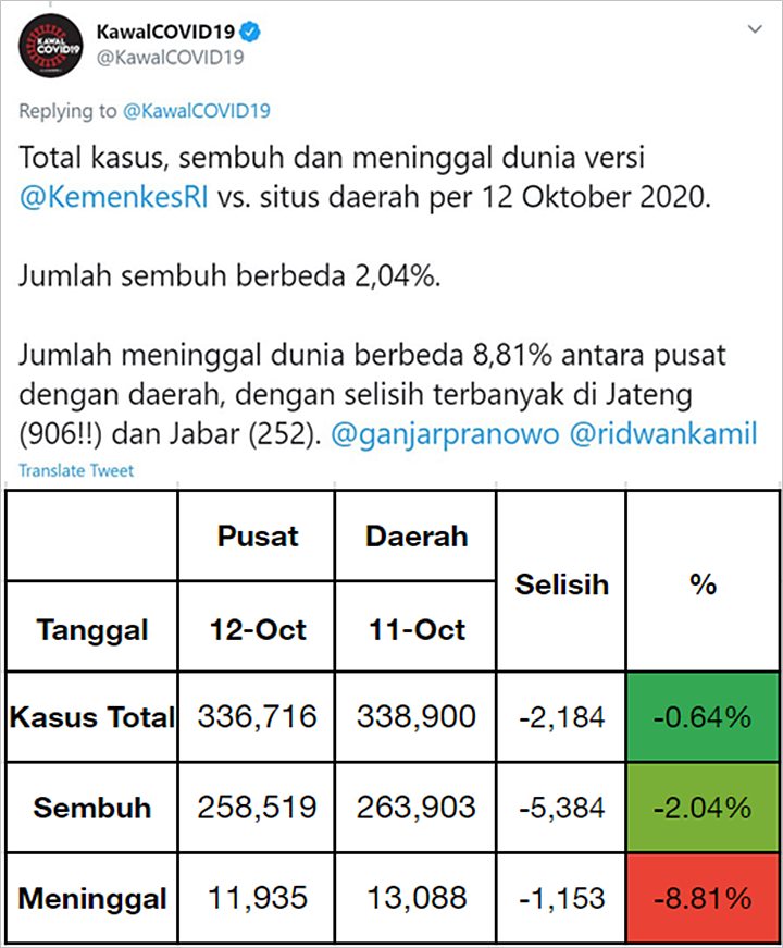 Selisih Data Laporan COVID-19 di Daerah dan Pusat Kian Membesar
