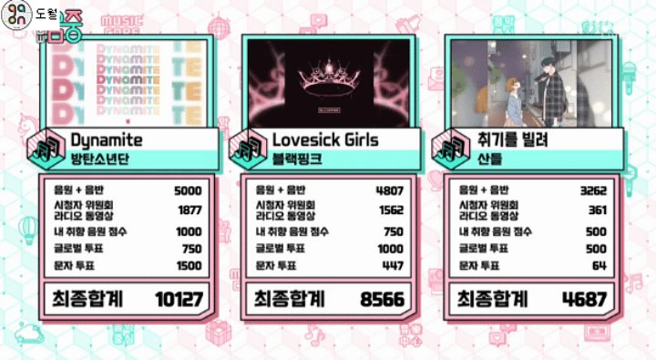 Skor Total BTS di \'Music Core\' Kejutkan Netizen, \'Dynamite\' Diprediksi Jadi Song of the Year