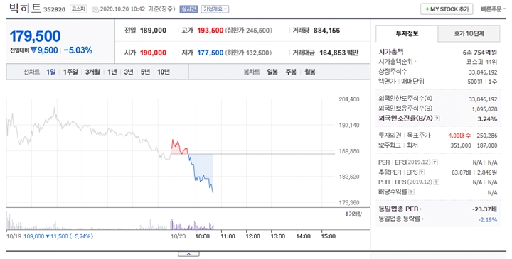 Cuma Andalkan BTS, Saham Big Hit Terus Merosot dan Dikritik Terlalu Mahal