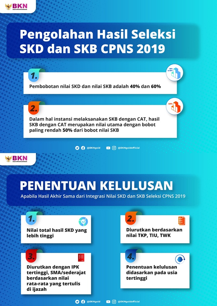 Begini Penilaian Hasil Akhir Seleksi CPNS 2019, IPK Bisa Jadi Bahan Pertimbangan