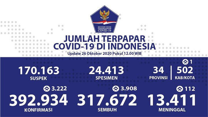 Kasus Corona Baru Menurun 3.222 Orang, Positivity Rate Kembali Naik Hampir 3 Kali Lipat Dunia-1