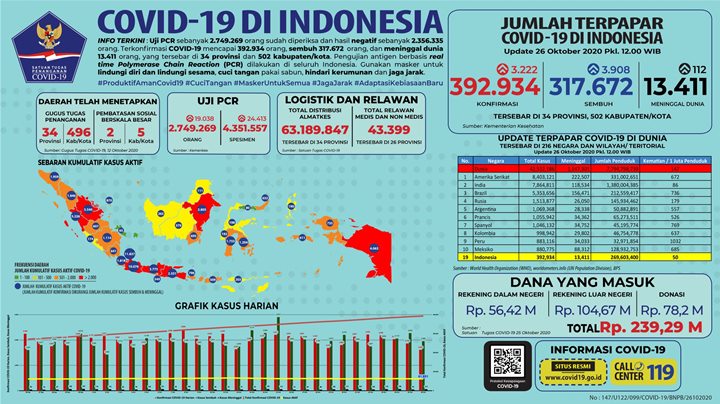 Kasus Corona Baru Menurun 3.222 Orang, Positivity Rate Kembali Naik Hampir 3 Kali Lipat Dunia-2
