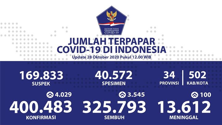 Kasus Harian Kembali \'Kepala 4\', Corona di RI Tembus 400 Ribu Saat Hari Sumpah Pemuda-1