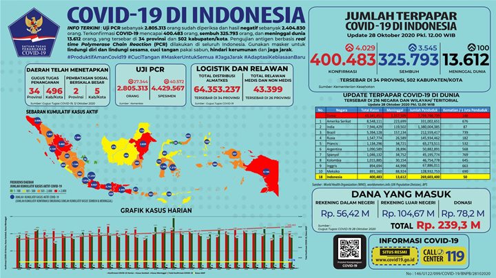 Kasus Harian Kembali \'Kepala 4\', Corona di RI Tembus 400 Ribu Saat Hari Sumpah Pemuda-3