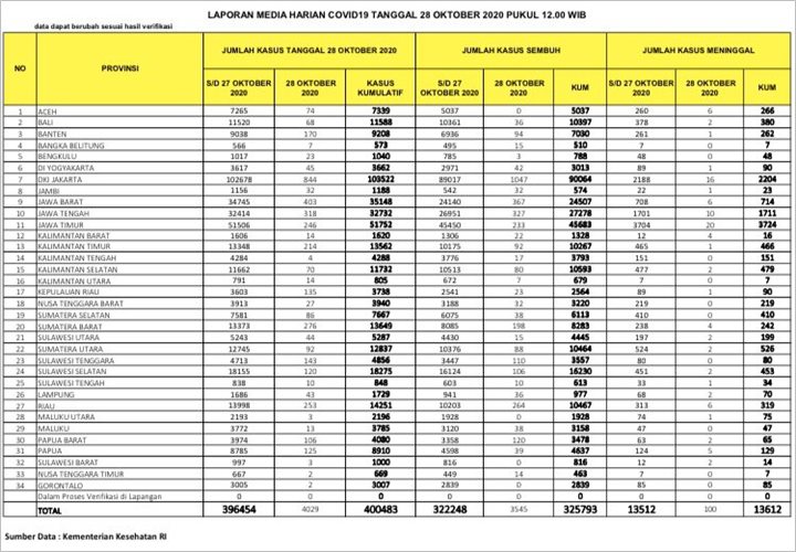 Kasus Harian Kembali \'Kepala 4\', Corona di RI Tembus 400 Ribu Saat Hari Sumpah Pemuda-2