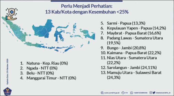 Kesembuhan Rendah