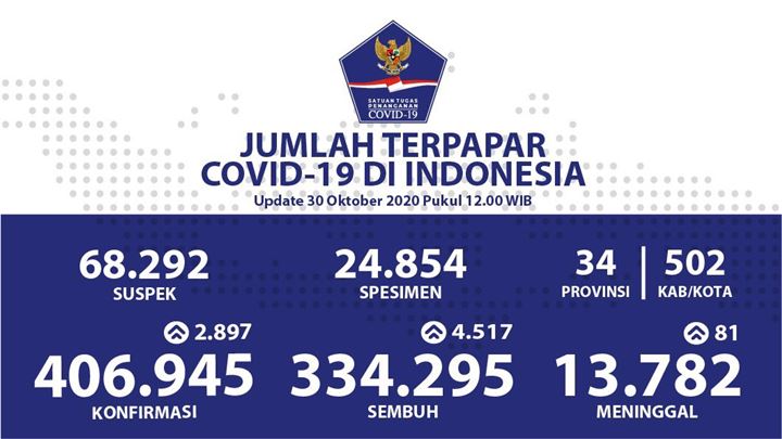 Kabar Baik! Indonesia Catat \'Hanya\' 2.897 Kasus Baru COVID-19, Ini Data Lengkapnya-1