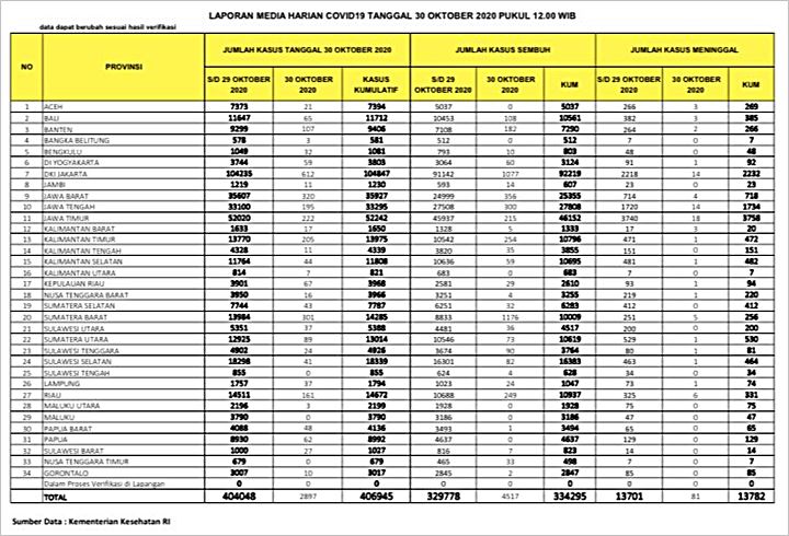 Kabar Baik! Indonesia Catat \'Hanya\' 2.897 Kasus Baru COVID-19, Ini Data Lengkapnya-3