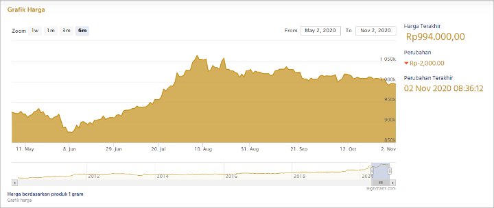 Harga Emas Antam Diperkirakan Murah Cuma Sampai 2 Hari ke Depan, Masih Mau Tunda Beli?